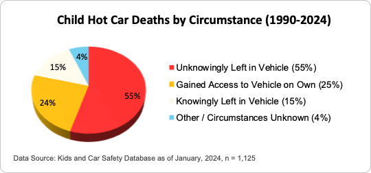 Pie chart showing circumstances of child hot car deaths from 1990-2024